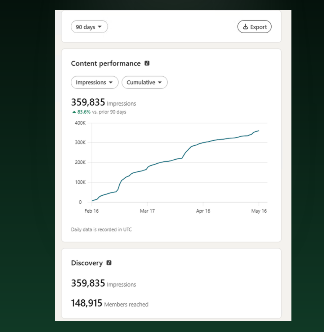 LinkedIn content performance screenshot — 359,835 impressions in 90 days