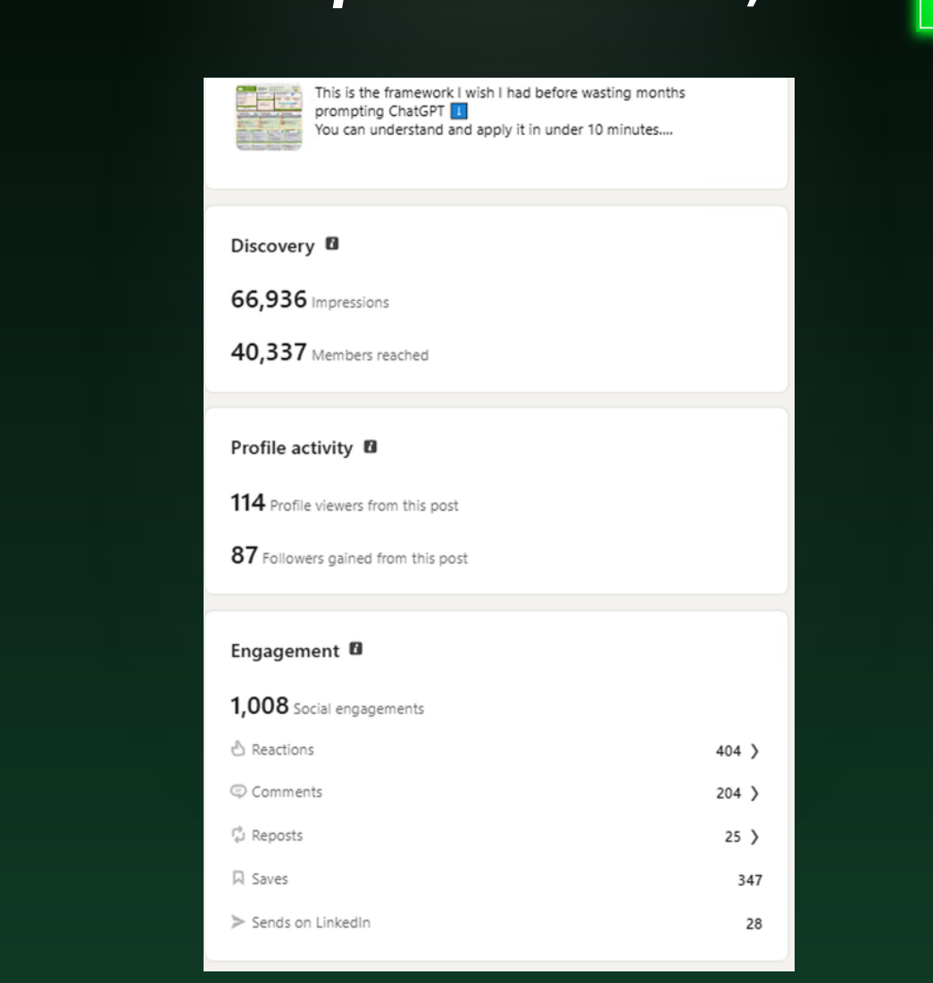 Viral LinkedIn post screenshot — 66,936 impressions, 1,008 engagements