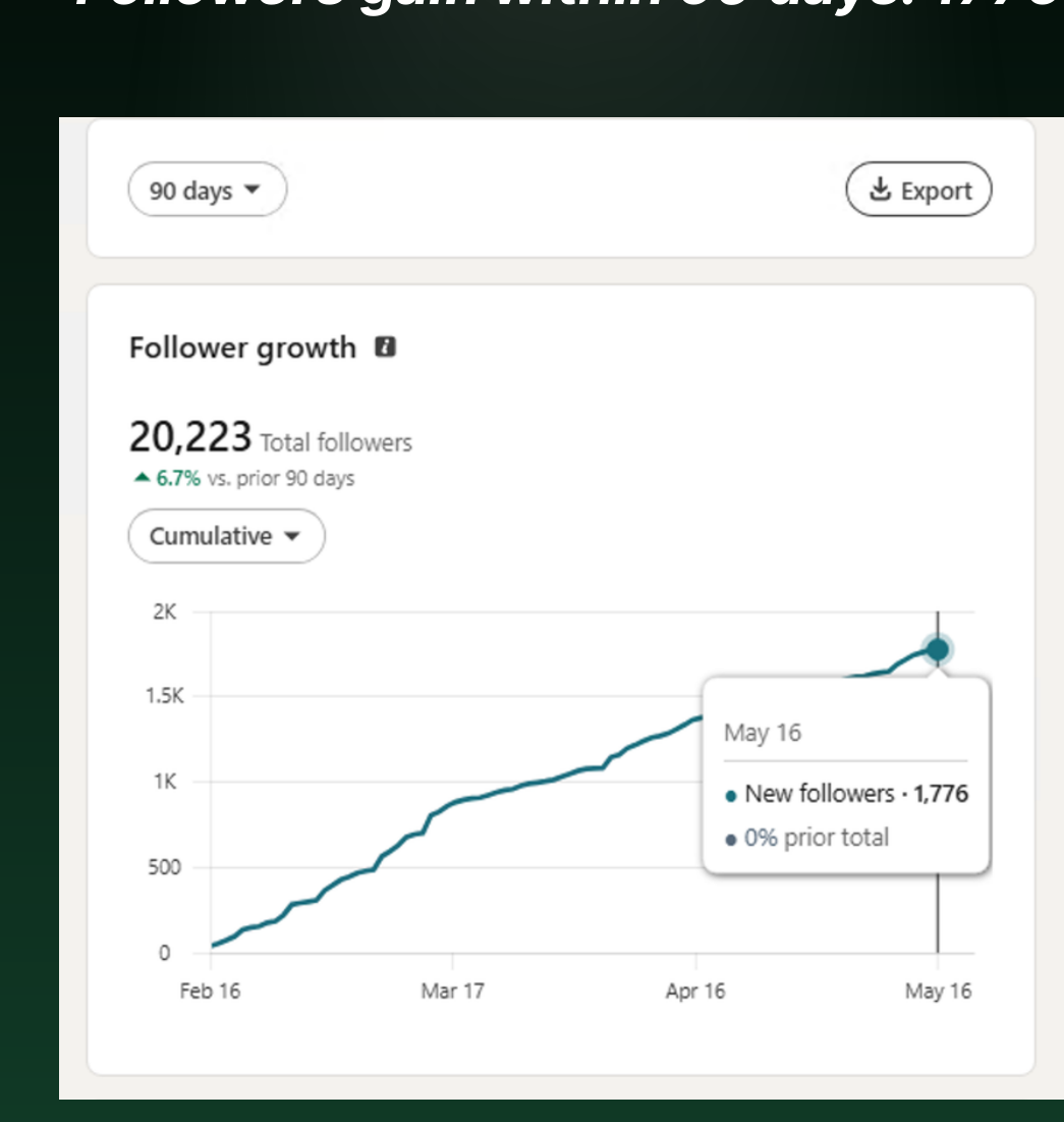 LinkedIn follower growth screenshot — 20,223 total followers, 1,776 gained in 90 days